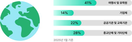 여행사 및 유학원 41% 기업체 14% 공공기관 및 교육기관 22% 종교단체 및 기타단체 28% 2025년 1월 기준
