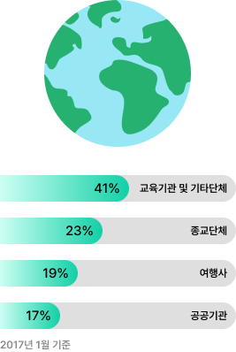 여행사 및 유학원 41% 기업체 14% 공공기관 및 교육기관 22% 종교단체 및 기타단체 28% 2025년 1월 기준